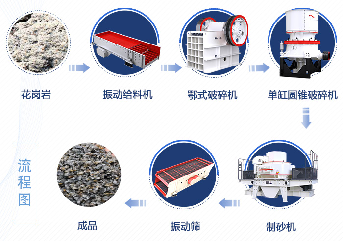 花岗岩机制砂生产线简易流程图 花岗岩机制砂生产线简易流程图